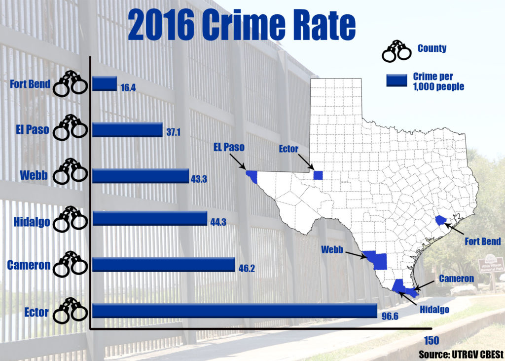 Crime rates ‘average’ in border region The Rider Newspaper