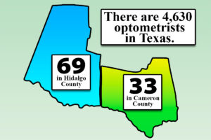 infographic about optometrist in Cameron and Hidalgo county
